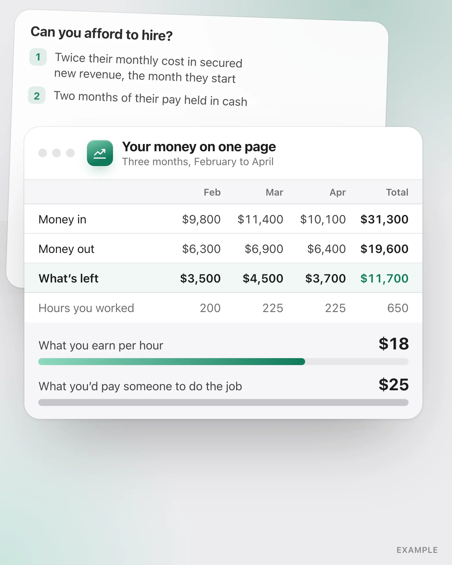 An example money page for three months, February to April: money in, money out, what’s left and the hours worked, then what you earn per hour, $18, against the $25 you’d pay someone to do the job, with a card behind it asking whether you can afford to hire and its two rules