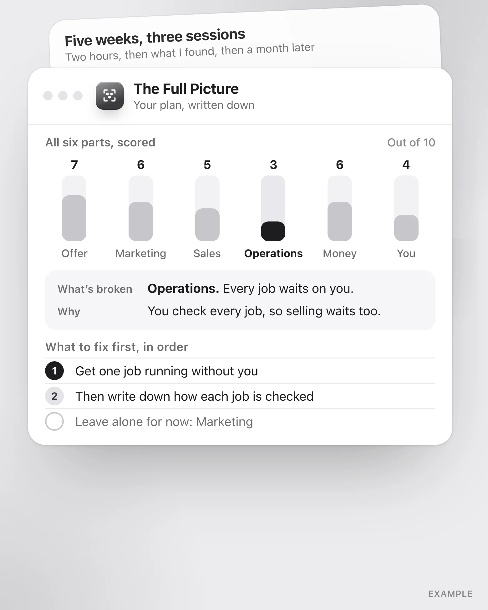 An example Full Picture plan: all six parts scored out of ten, Operations marked as what is broken and why, then what to fix first, in order, and what to leave alone