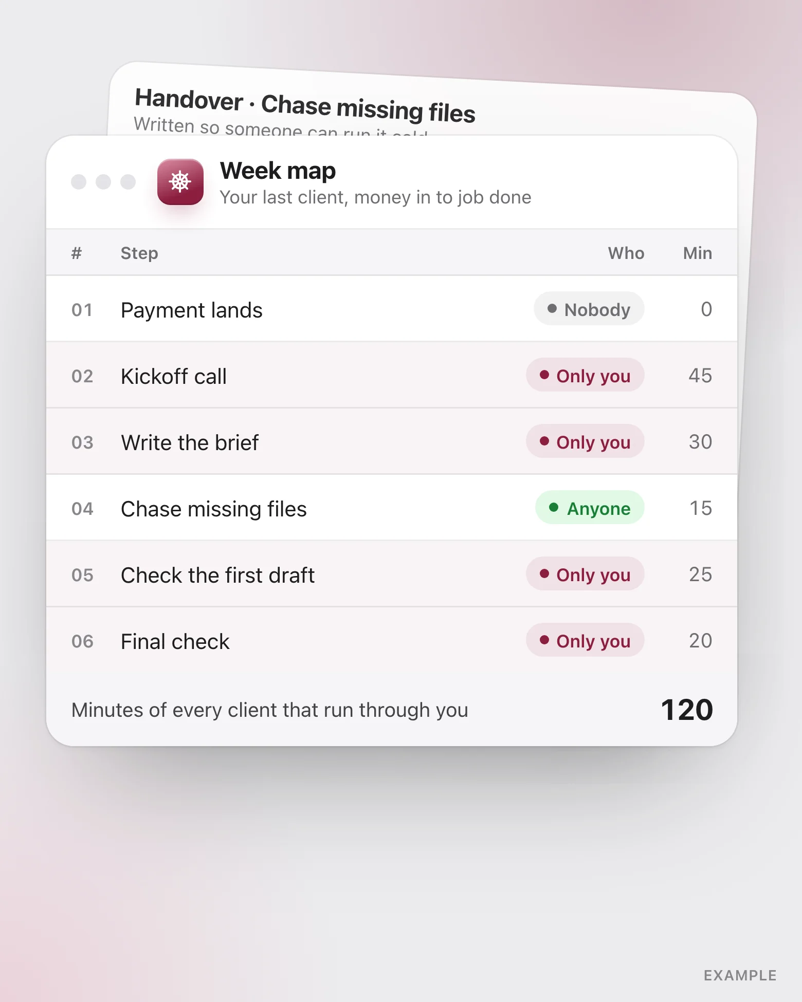 A week map of one client: six steps from payment to the final check, each marked only you, anyone or nobody, adding up to 120 minutes that run through you, with a handover card behind it